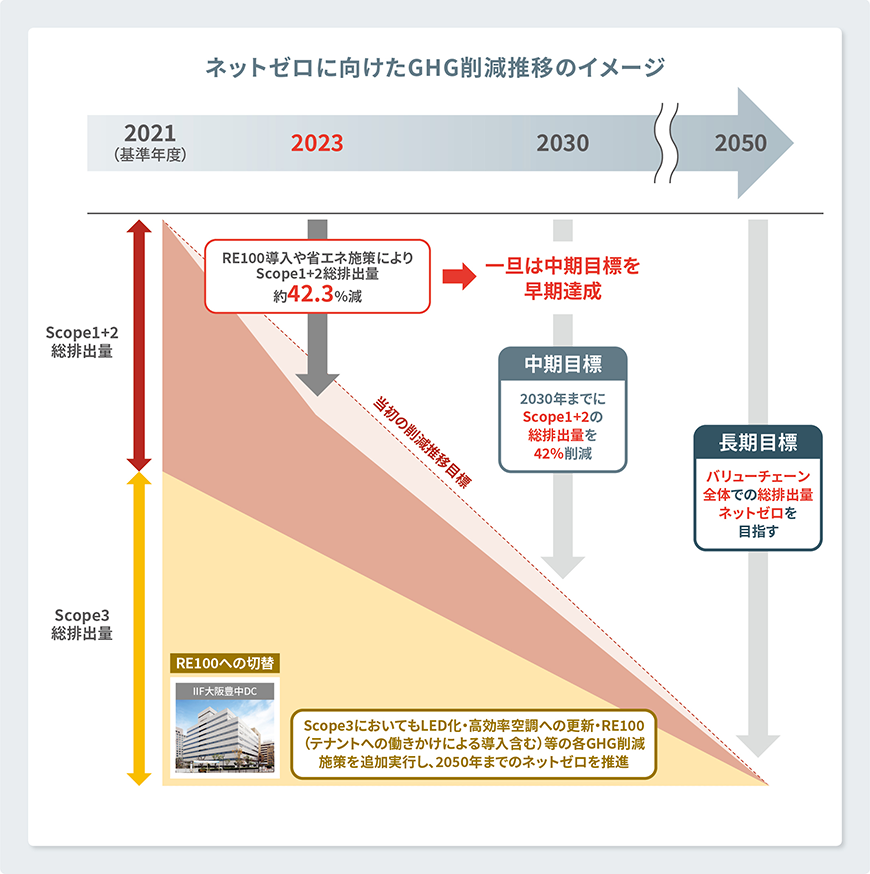 指標と目標